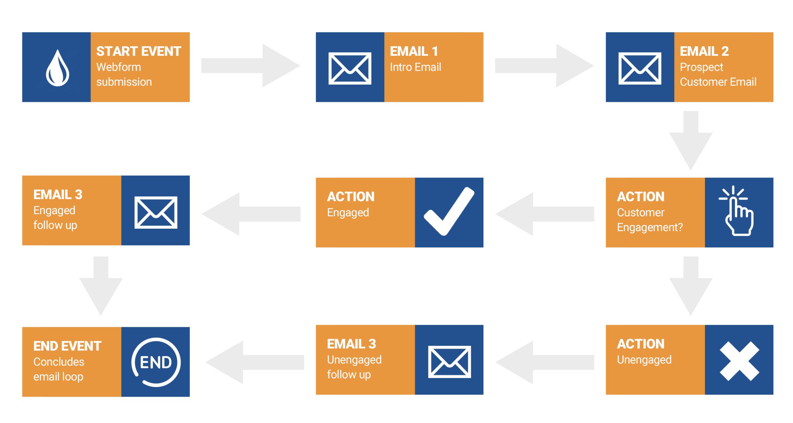 ATI Email Flow